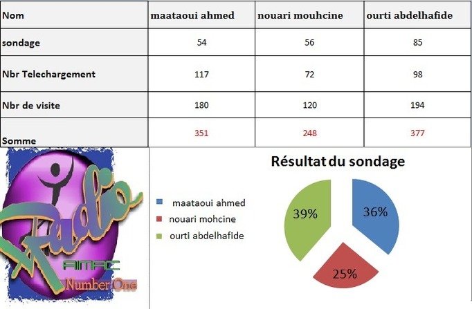 le nouveau président du BDE-AIAC ?  (Résultat du sondage )
