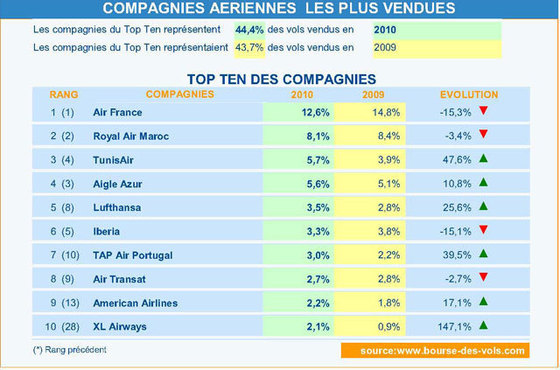 Royal Air Maroc en deuxième position des ventes de billets sur "Bourse des vols" Royal Air Maroc en deuxième position des ventes de billets sur "Bourse des vols"