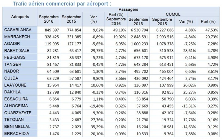 L'aéroport Rabat-Salé occupe la quatrième place en terme de trafic passagers L'aéroport Rabat-Salé occupe la quatrième place en terme de trafic passagers
