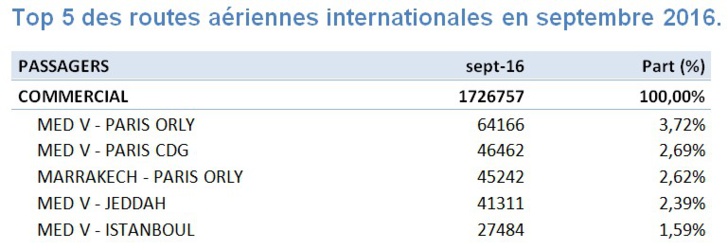 L'aéroport Rabat-Salé occupe la quatrième place en terme de trafic passagers L'aéroport Rabat-Salé occupe la quatrième place en terme de trafic passagers