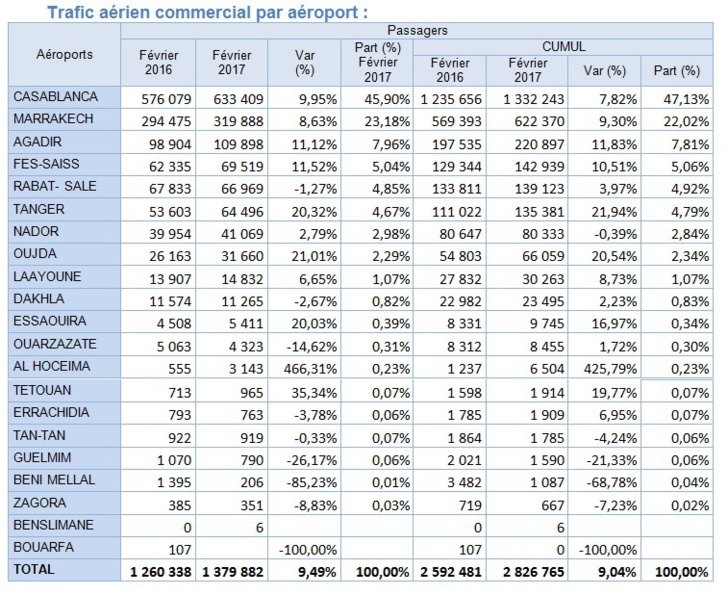 Croissance à deux chiffres en Février pour les aéroports d'Oujda, Tanger, Fes et Agadir Croissance à deux chiffres en Février pour les aéroports d'Oujda, Tanger, Fes et Agadir