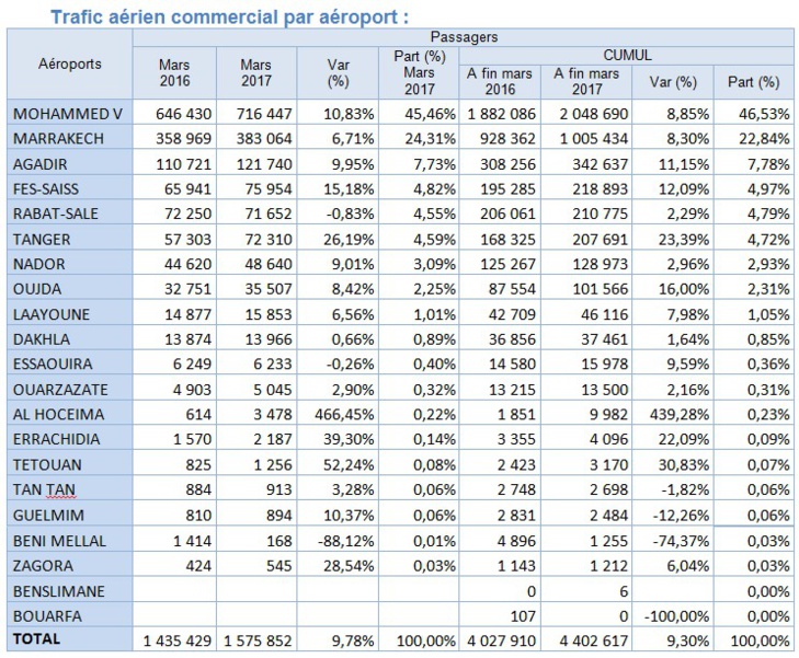 Aéroports du Maroc : Trafic aérien du mois de Mars 2017 Aéroports du Maroc : Trafic aérien du mois de Mars 2017