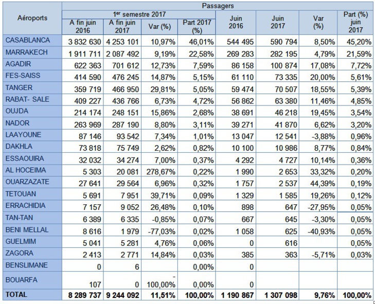 Forte croissance du trafic aérien au premier semestre 2017 dans les aéroports Marocains Forte croissance du trafic aérien au premier semestre 2017 dans les aéroports Marocains