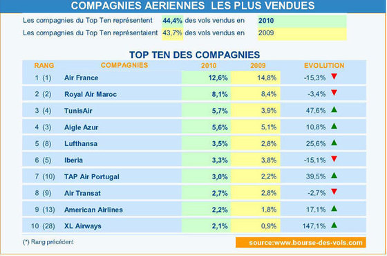 Royal Air Maroc en deuxième position des ventes de billets sur "Bourse des vols"