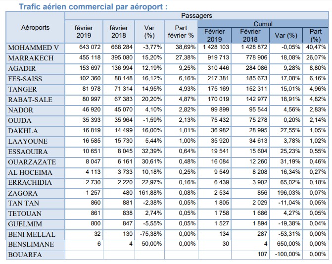 Aéroports du Maroc: Evolution du trafic passager et forte croissance du trafic domestique en Février