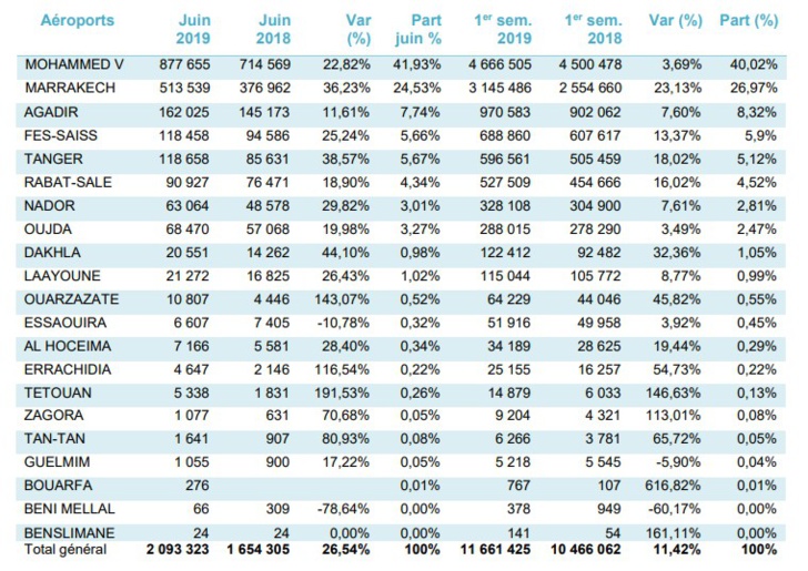 Les Aéroports du Maroc réalisent un taux de croissance record de 26,54% en cette période de l'année Les Aéroports du Maroc réalisent un taux de croissance record de 26,54% en cette période de l'année