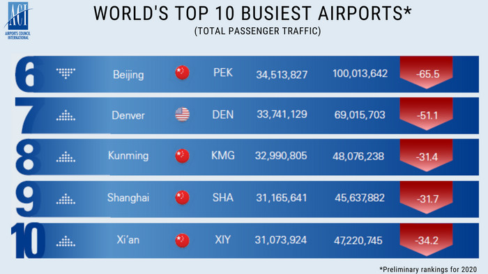 Airports Council International: Le classement post-pandémie des aéroports dans le monde