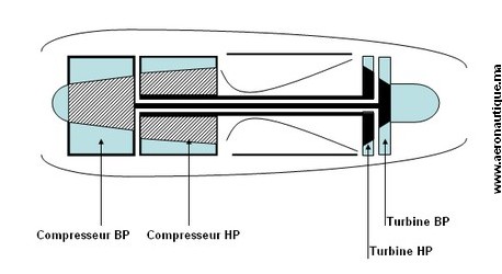 turboreacteur doublecorps