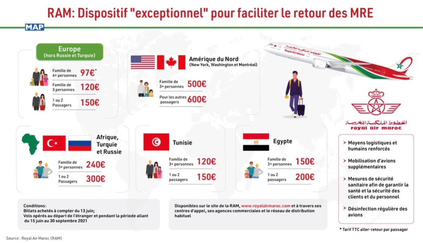 Royal Air Maroc : Tarifs exceptionnels pour les Marocains résidant à l'étranger Royal Air Maroc : Tarifs exceptionnels pour les Marocains résidant à l'étranger