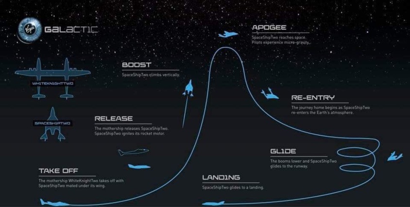 Richard Branson enfin dans l'espace à bord du vaisseau VSS Unity Richard Branson enfin dans l'espace à bord du vaisseau VSS Unity