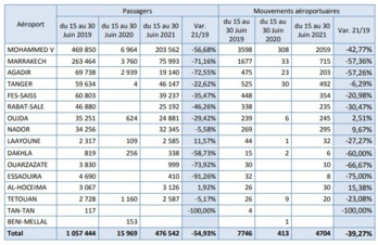 Les aéroports Marocains à 32% du trafic aérien habituel d'un mois de juin Les aéroports Marocains à 32% du trafic aérien habituel d'un mois de juin