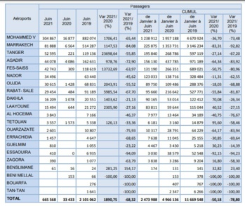 Les aéroports Marocains à 32% du trafic aérien habituel d'un mois de juin Les aéroports Marocains à 32% du trafic aérien habituel d'un mois de juin