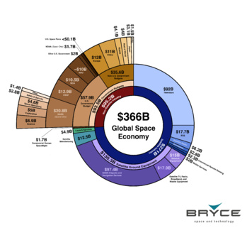 L'économie spatiale mondiale - Bryce