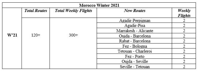 Ryanair : 10 nouvelles liaisons pour l'hiver au départ de sa base marocaine d'Agadir 