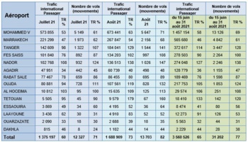 ONDA : Les aéroports marocains récupèrent 65% du trafic passagers et 77% des vols internationaux ONDA : Les aéroports marocains récupèrent 65% du trafic passagers et 77% des vols internationaux