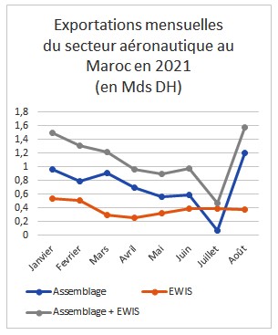 Source : Office Des Changes Source : Office Des Changes