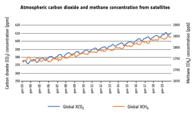 Dioxyde de carbone et méthane au niveau mondial 2003-2019, Copernicus CCS