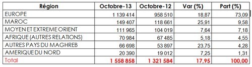 Trafic aérien dans les aéroports Marocains en hausse de 17,95% en Octobre