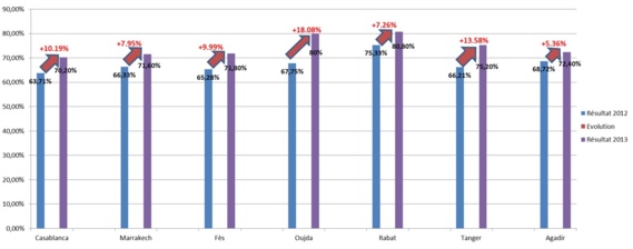 Aéroports marocains: Progression du taux de satisfaction des passagers selon ASQS Aéroports marocains: Progression du taux de satisfaction des passagers selon ASQS