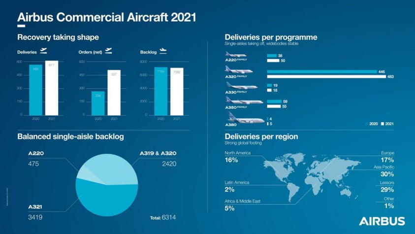 Les livraisons d'Airbus augmentent de 8% en 2021 par rapport à 2020 Les livraisons d'Airbus augmentent de 8% en 2021 par rapport à 2020