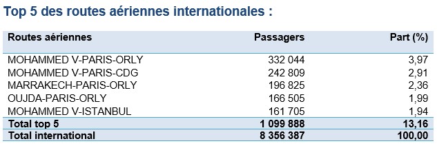 Aéroports marocains : Les statistques de l'ONDA sur le trafic aérien en 2021