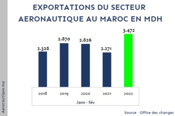 Source: Office des changes Source: Office des changes