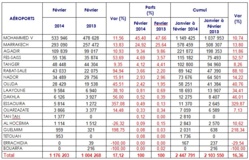 Aéroports marocains: Hausse du nombre de passagers de plus de 17% en février Aéroports marocains: Hausse du nombre de passagers de plus de 17% en février