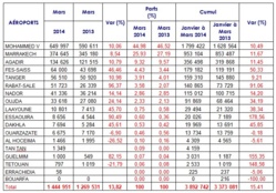 Trafic en hausse de 13,82% dans les aéroports Marocains en Mars 2014 Trafic en hausse de 13,82% dans les aéroports Marocains en Mars 2014