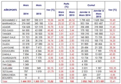 Trafic en hausse de 13,82% dans les aéroports Marocains en Mars 2014