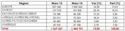 Trafic en hausse de 13,82% dans les aéroports Marocains en Mars 2014 Trafic en hausse de 13,82% dans les aéroports Marocains en Mars 2014