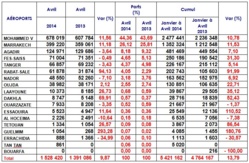 Le trafic passagers dans les aéroports marocains continue sa progression en Avril Le trafic passagers dans les aéroports marocains continue sa progression en Avril
