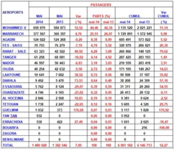 Aéroports Marocains: Hausse du nombre de passagers de plus de 7% en Mai Aéroports Marocains: Hausse du nombre de passagers de plus de 7% en Mai