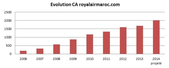 Benhima: 2014 est l'année des performances commerciales pour Royal Air Maroc Benhima: 2014 est l'année des performances commerciales pour Royal Air Maroc