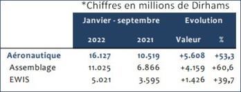 Exportations du secteur aéronautique au Maroc Exportations du secteur aéronautique au Maroc