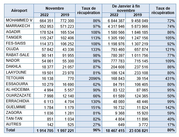Aéroports du Maroc : Récupération en novembre de 96% des passagers par rapport au même mois de 2019