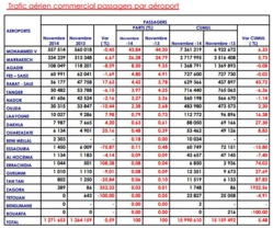 Maroc: Trafic aérien en hausse de 0,59% avec une baisse de -0,8% à l'international en Novembre Maroc: Trafic aérien en hausse de 0,59% avec une baisse de -0,8% à l'international en Novembre