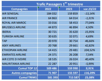 Trafic aérien au Sénégal : Royal Air Maroc est la plus active après Air Sénégal SA Trafic aérien au Sénégal : Royal Air Maroc est la plus active après Air Sénégal SA