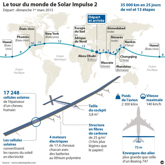 Solar Impulse 2 relie avec succés Abu Dhabi à Mascate après treize heures de vol Solar Impulse 2 relie avec succés Abu Dhabi à Mascate après treize heures de vol