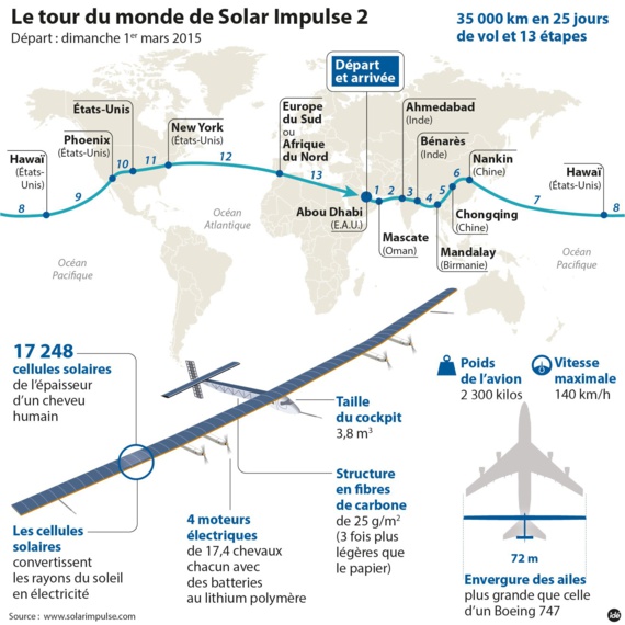 Solar Impulse 2 relie avec succés Abu Dhabi à Mascate après treize heures de vol