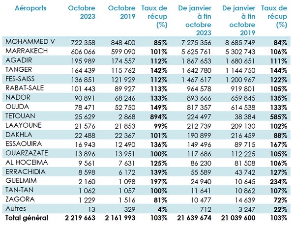 Fortes Croissances du Trafic Passagers dans les Aéroports du Maroc : +3% par Rapport à 2019 et +31% par Rapport à 2022