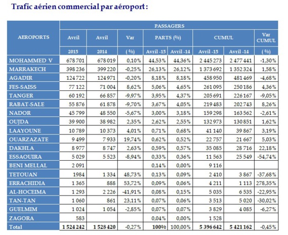 Trafic commercial en légère baisse dans les aéroports Marocains Trafic commercial en légère baisse dans les aéroports Marocains