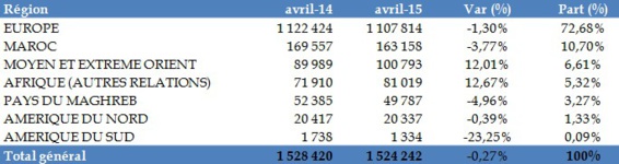 Trafic commercial en légère baisse dans les aéroports Marocains Trafic commercial en légère baisse dans les aéroports Marocains