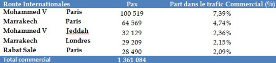 Trafic commercial en légère baisse dans les aéroports Marocains Trafic commercial en légère baisse dans les aéroports Marocains
