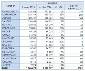 Aéroports du Maroc : Hausse du trafic commercial en Janvier présageant un nouveau record en 2024