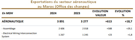 L'aéronautique au Maroc poursuit son ascension à fin février 2024 avec une progression de 18,7%