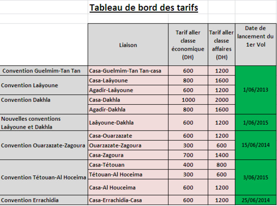 Signature de conventions pour la baisse des tarifs des vols internes avec Royal Air Maroc Signature de conventions pour la baisse des tarifs des vols internes avec Royal Air Maroc