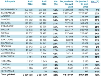 Le trafic aérien continue sa croissance dans les aéroports marocains avec une hausse de 18% sur les quatre premiers mois de 2024 Le trafic aérien continue sa croissance dans les aéroports marocains avec une hausse de 18% sur les quatre premiers mois de 2024