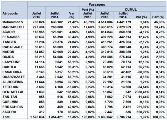 Trafic commercial en hausse de 16% dans les aéroports Marocains en Juillet Trafic commercial en hausse de 16% dans les aéroports Marocains en Juillet