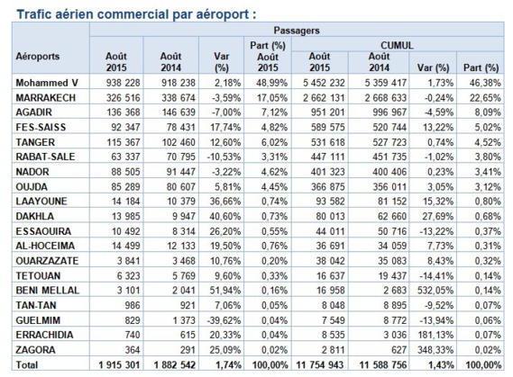 ONDA: Record de fréquentation dans les aéroports Marocains en Août 2015 ONDA: Record de fréquentation dans les aéroports Marocains en Août 2015
