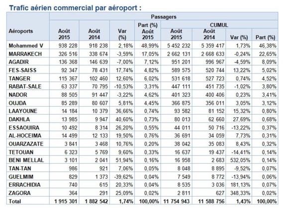 ONDA: Record de fréquentation dans les aéroports Marocains en Août 2015